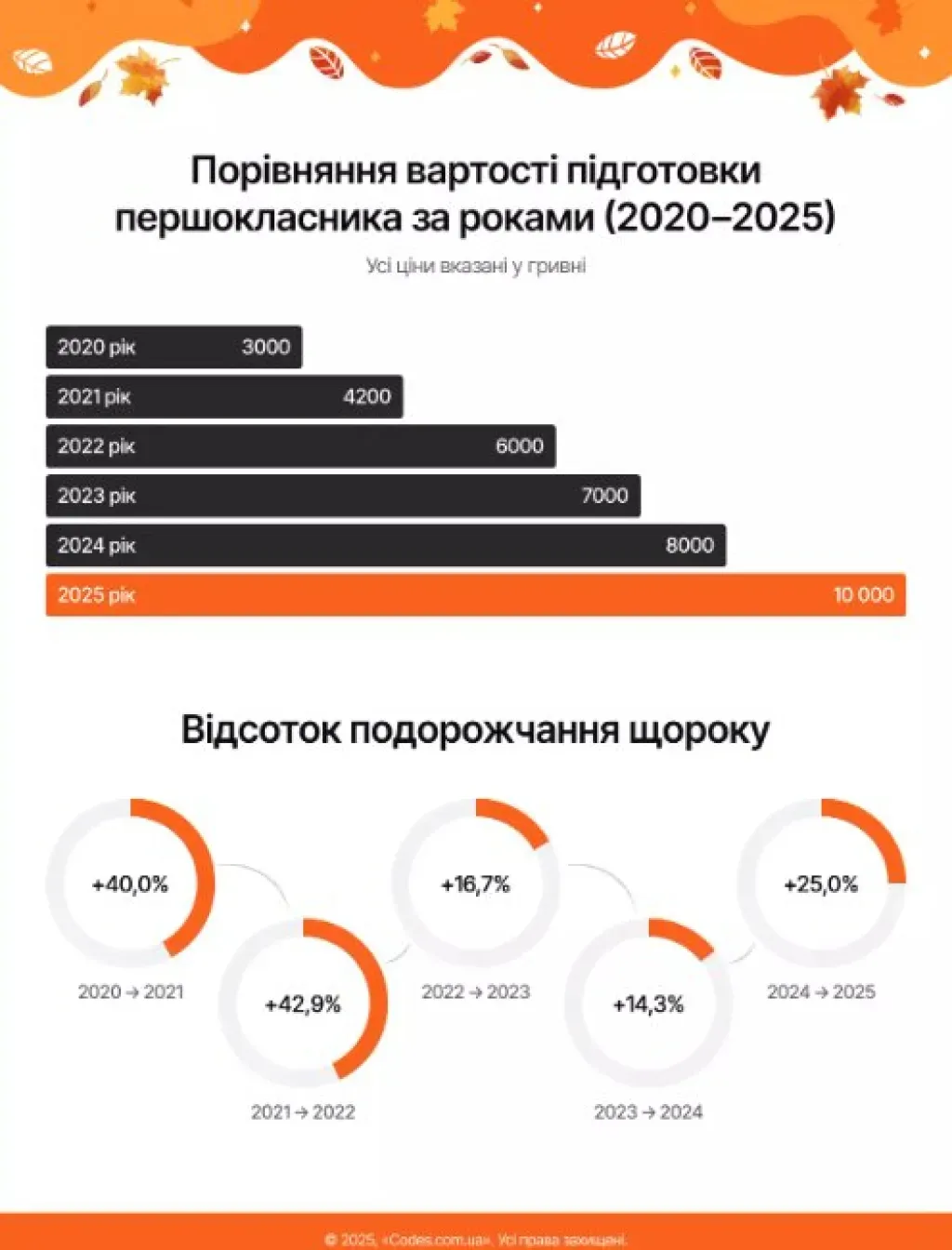 Скільки коштує зібрати дитину до школи у 2025 році: ціни зросли на чверть