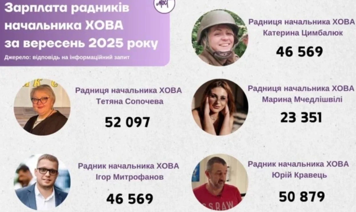 Радники очільника Херсонської ОВА отримали понад 219 тисяч гривень зарплати у вересні