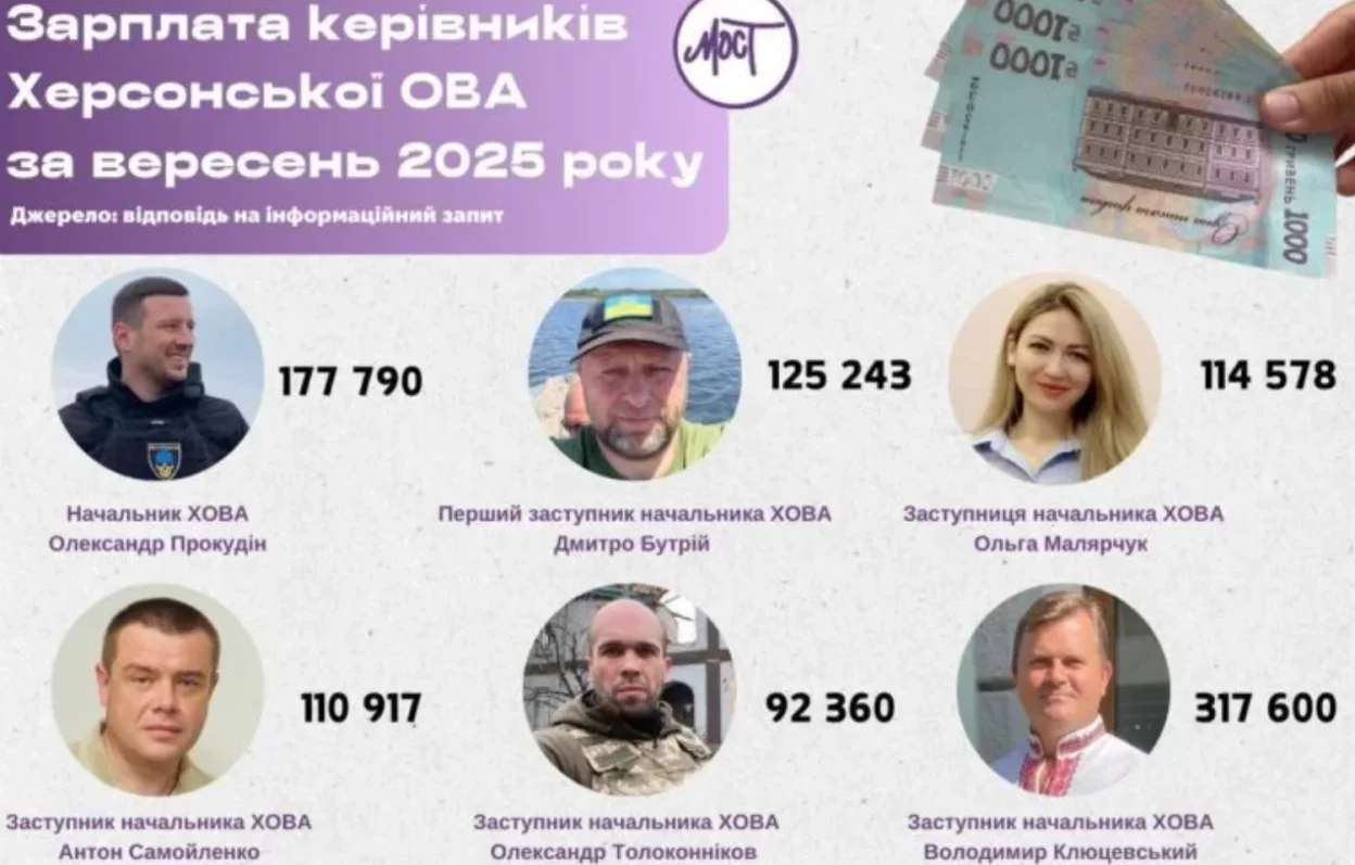 Начальник Херсонської ОВА та його заступники отримали понад 970 тисяч гривень зарплати за вересень