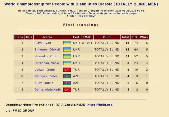Херсонський шашкіст Юрій Ніценко знову серед призерів чемпіонату світу з “шашок-100”