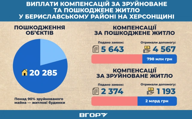 Бериславський район отримує компенсацію за зруйновані оселі: понад 2 мільярди гривень на відновлення житла