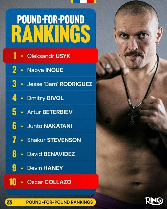 Олександр Усик знову очолив рейтинг P4P за версією The Ring