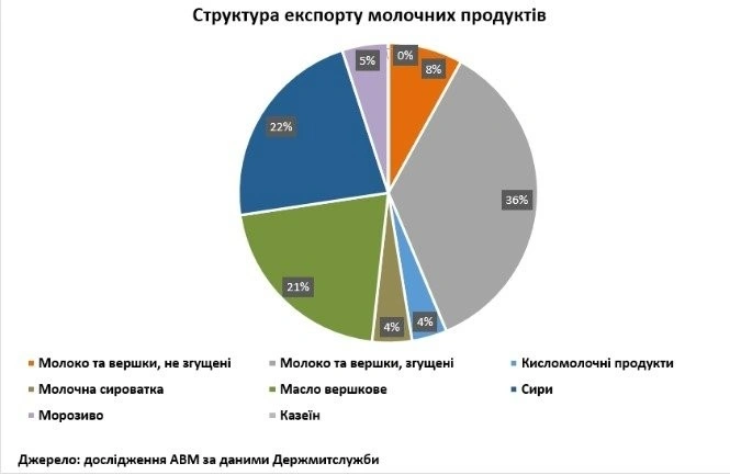 Зниження експорту молочної продукції України в грудні 2025: причини та основні тенденції