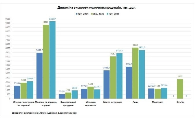 Зниження експорту молочної продукції України в грудні 2025: причини та основні тенденції