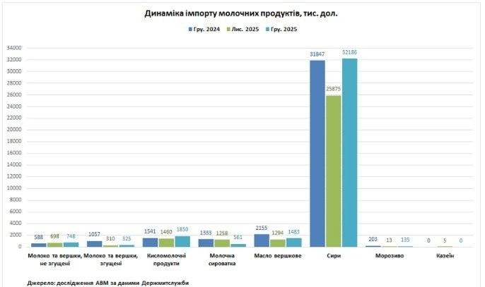 Зниження експорту молочної продукції України в грудні 2025: причини та основні тенденції